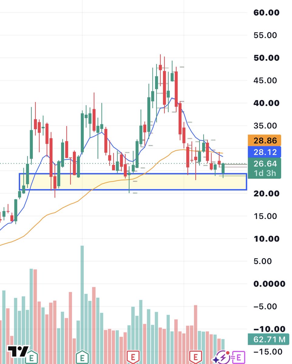 enrichtrades's tweet photo. $APLD bull case is getting hard to ignore.

• Sitting in major $21–24 HTF demand
• ~$36B contracted lease revenue
• 1.4 GW contracted + 1.7 GW being marketed
• FY26 revenue +167% YoY
• Analyst PTs reaching $90

AI infrastructure demand is real. I like the risk/reward down here.