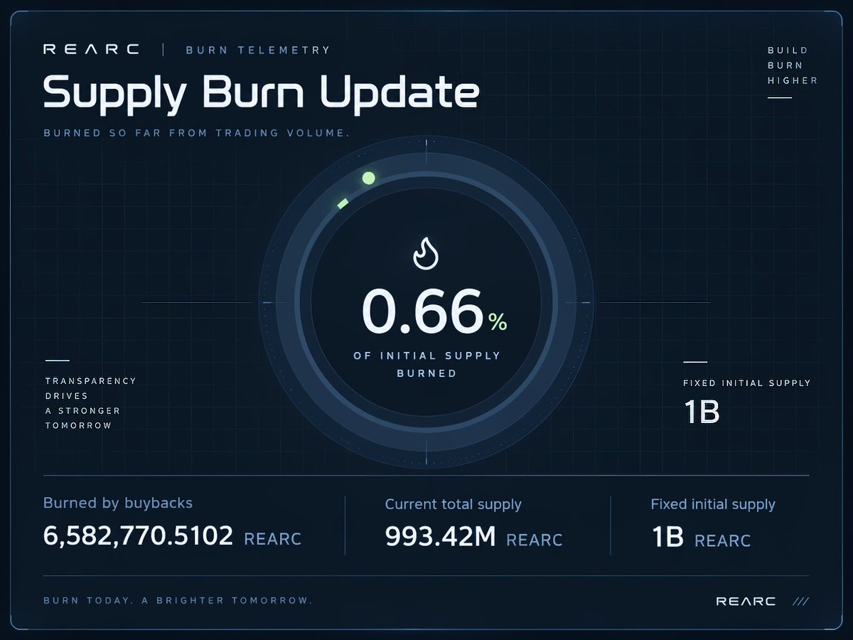JoinRearctor's tweet photo. So far, 6,582,770 $REARC has been burned through buybacks generated from trading activity.

That represents 0.66% of the initial 1B supply, bringing the current total supply down to approximately 993.42M REARC.

Every trade contributes to the mechanism. https://t.co/VCFLVeksP8