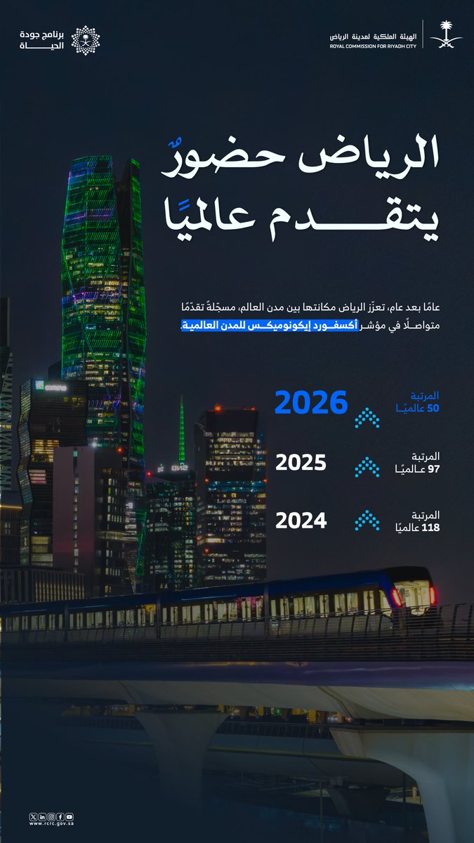 RCRCSA's tweet photo. #الرياض تتقدم إلى المرتبة الـ50 عالميًا.. تحوّلٌ يتجسد في واقع المدينة، وأثرٌ تعكسه مؤشرات جودة الحياة عالميًا. https://t.co/KxXuvjiuio