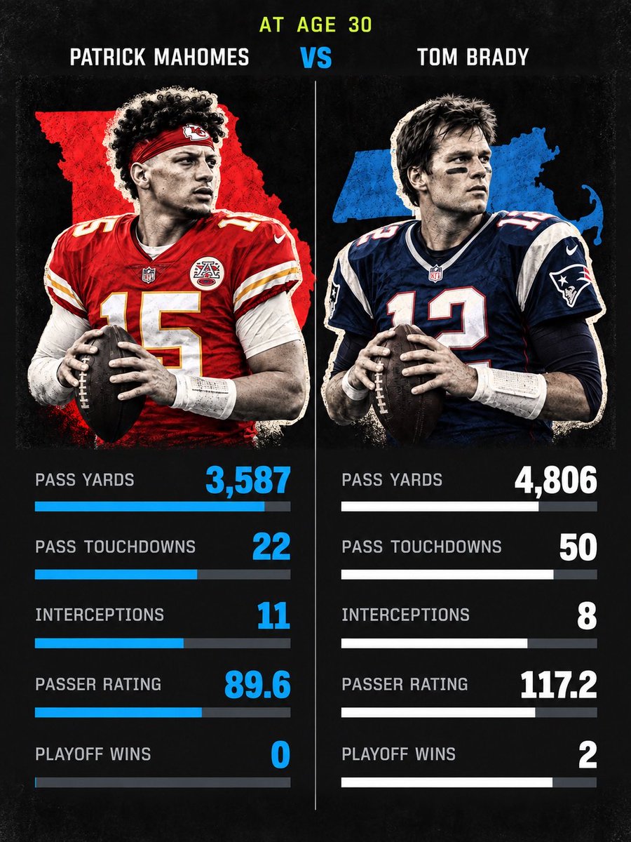 Pigeyone's tweet photo. @Novig Tom Brady vs Patrick Mahomes at age 30 https://t.co/hoU7MNSwea