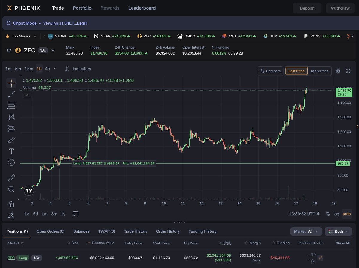 0xShitTrader's tweet photo. This user trading $ZEC on @PhoenixTrade is now up $2,000,000.

Trade $ZEC on @PhoenixTrade https://t.co/RPamwFtBeO