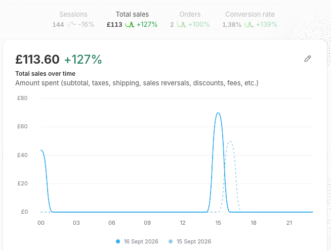 WouterBra's tweet photo. Day 16:
Revenue: €132.80
Ad spend: €67.72 (ROAS: 1.96x)
COGS: €32.40 (24.4% of revenue)
Profit: €32.68
Bounced back after yesterday's rough one. This is exactly why single days do not mean much on their own, the trend over weeks is what matters https://t.co/9HBCpzzKzO