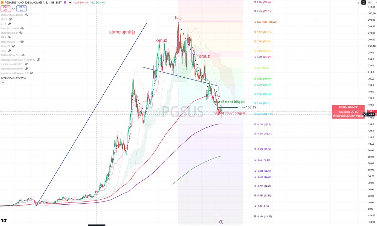 BORSAHOCAM2's tweet photo. pegasus   .pandemi sonrası alım çılgınlığı dönemei ve tepede obo oluşumu sonrası çöküş fibo dip diyor ama güvenilir değil garfik hala sıkıntılı.dönüş emaresi formasyon hiçbişey okunmuyor .izlenmeli https://t.co/PmARJCiPRO