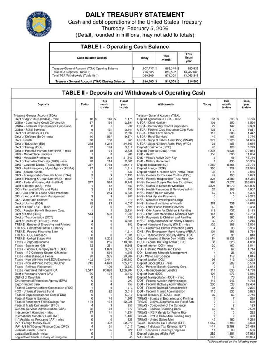 leahfiles's tweet photo. Scott Bessent sat in front of Congress on Tuesday and either lied or is clueless about how to do his real job. There is no third option. But based on Bessent's testimony and what I found, it looks like we could be stealing ~$11 billion from Venezuela.

Bessent told the committee Venezuela's oil money is "one of the largest assets ever to go on the US balance sheet."

The executive order the president signed on January 9 states that the money is "property of the Government of Venezuela," held by the United States "solely in a custodial and governmental capacity." You cannot hold another country's money in custody and call it your asset, because that is the difference between a bank and a thief.

Bessent said he "won't give out" the total. I found it in 15 minutes on Treasury's own daily cash statement, the one he wants to call a balance sheet when it flatters him. It is public record. So it is hard for me to believe he can't tell Congress how much.

So let me help him and Congress out. Attached is the Daily Treasury Statement for February 5, 2026, the month the Venezuelan money left Qatar. The State Department, which runs the fund, deposited $514 million in a single day. The prior two-year high for that line was $54 million. Since January it has taken in $14.5 billion against a normal year of $3.4 billion, roughly $11 billion more than it should have. About $3.5 billion has been documented going back to Venezuela. That leaves about $7.5 billion nobody has accounted for.

SO, we took a country's primary revenue stream at gunpoint, routed it through a bank in Qatar, then a Citibank account, handed the sales to two Swiss traders with federal bribery cases, put the Pentagon in business with a man the Justice Department once named in a $1.2 billion PDVSA laundering case, and declared the whole thing immune from American courts by decree. Okay....

A little more on the people we handed this to.

(1) Trafigura is the Swiss trading house that sells the oil and now carries Venezuela's gold to US refineries too. In March 2024 it pleaded guilty in a Miami federal court to bribing Brazilian officials and paid $126 million. That is a felony conviction less than two years old, and it was handed a no-bid contract to market another country's oil "at the request of the U.S. government."

(2) Vitol, the other trader, paid $135 million in 2020 under a deferred prosecution agreement for bribery in three countries. One of Vitol's senior traders gave $5 million to the president's super PAC, then stood in the White House on January 9 and told Trump that the "influence you have over the Venezuelans" would make sure he got what he wanted. Vitol had the first contract five days later.

(3) Alejandro Betancourt is the Venezuelan businessman the Pentagon just took a 35 percent stake alongside. His earlier company, Derwick Associates, won billions in no-bid power-plant contracts under Chávez. Federal prosecutors in Miami named him as an unindicted co-conspirator in a $1.2 billion scheme to launder PDVSA money. He hired Rudy Giuliani in 2019 to lobby the Justice Department about it. The AP reports that investigation was "paused earlier this year." Spain reopened its own case against him in June. He has never been charged and denies wrongdoing, and he now has the United States military as a business partner under a contract nobody outside the government has read.

(4) And David Rivera, a former congressman and Marco Rubio's old housemate, was convicted on May 1 of acting as an unregistered foreign agent after taking a $50 million contract from Citgo's parent company to lobby for normalizing relations with the Maduro government. Rubio testified at his trial. Rubio's State Department now signs off on every dollar that leaves the Venezuela account.

The president says we "paid for that war many times over" and that "to the victor belong the spoils." The executive order says it isn't our money. Bessent says it's our asset and won't say how big. Meanwhile Venezuela's acting president spent July writing to King Charles begging for gold in a London vault while we sat on eleven billion dollars of her country's oil revenue.

The written agreement Bessent promised Congress in February still has not been produced. When asked Tuesday when they'd get it: "I'll check with my staff."

Sure as heck looks like we are stealing from Venezuela and Congress doesn't have a clue, doesn't care, or both.