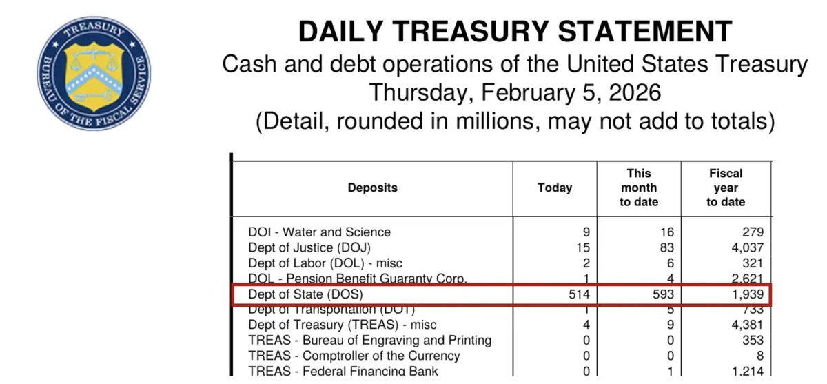 leahfiles's tweet photo. Scott Bessent sat in front of Congress on Tuesday and either lied or is clueless about how to do his real job. There is no third option. But based on Bessent's testimony and what I found, it looks like we could be stealing ~$11 billion from Venezuela.

Bessent told the committee Venezuela's oil money is "one of the largest assets ever to go on the US balance sheet."

The executive order the president signed on January 9 states that the money is "property of the Government of Venezuela," held by the United States "solely in a custodial and governmental capacity." You cannot hold another country's money in custody and call it your asset, because that is the difference between a bank and a thief.

Bessent said he "won't give out" the total. I found it in 15 minutes on Treasury's own daily cash statement, the one he wants to call a balance sheet when it flatters him. It is public record. So it is hard for me to believe he can't tell Congress how much.

So let me help him and Congress out. Attached is the Daily Treasury Statement for February 5, 2026, the month the Venezuelan money left Qatar. The State Department, which runs the fund, deposited $514 million in a single day. The prior two-year high for that line was $54 million. Since January it has taken in $14.5 billion against a normal year of $3.4 billion, roughly $11 billion more than it should have. About $3.5 billion has been documented going back to Venezuela. That leaves about $7.5 billion nobody has accounted for.

SO, we took a country's primary revenue stream at gunpoint, routed it through a bank in Qatar, then a Citibank account, handed the sales to two Swiss traders with federal bribery cases, put the Pentagon in business with a man the Justice Department once named in a $1.2 billion PDVSA laundering case, and declared the whole thing immune from American courts by decree. Okay....

A little more on the people we handed this to.

(1) Trafigura is the Swiss trading house that sells the oil and now carries Venezuela's gold to US refineries too. In March 2024 it pleaded guilty in a Miami federal court to bribing Brazilian officials and paid $126 million. That is a felony conviction less than two years old, and it was handed a no-bid contract to market another country's oil "at the request of the U.S. government."

(2) Vitol, the other trader, paid $135 million in 2020 under a deferred prosecution agreement for bribery in three countries. One of Vitol's senior traders gave $5 million to the president's super PAC, then stood in the White House on January 9 and told Trump that the "influence you have over the Venezuelans" would make sure he got what he wanted. Vitol had the first contract five days later.

(3) Alejandro Betancourt is the Venezuelan businessman the Pentagon just took a 35 percent stake alongside. His earlier company, Derwick Associates, won billions in no-bid power-plant contracts under Chávez. Federal prosecutors in Miami named him as an unindicted co-conspirator in a $1.2 billion scheme to launder PDVSA money. He hired Rudy Giuliani in 2019 to lobby the Justice Department about it. The AP reports that investigation was "paused earlier this year." Spain reopened its own case against him in June. He has never been charged and denies wrongdoing, and he now has the United States military as a business partner under a contract nobody outside the government has read.

(4) And David Rivera, a former congressman and Marco Rubio's old housemate, was convicted on May 1 of acting as an unregistered foreign agent after taking a $50 million contract from Citgo's parent company to lobby for normalizing relations with the Maduro government. Rubio testified at his trial. Rubio's State Department now signs off on every dollar that leaves the Venezuela account.

The president says we "paid for that war many times over" and that "to the victor belong the spoils." The executive order says it isn't our money. Bessent says it's our asset and won't say how big. Meanwhile Venezuela's acting president spent July writing to King Charles begging for gold in a London vault while we sat on eleven billion dollars of her country's oil revenue.

The written agreement Bessent promised Congress in February still has not been produced. When asked Tuesday when they'd get it: "I'll check with my staff."

Sure as heck looks like we are stealing from Venezuela and Congress doesn't have a clue, doesn't care, or both.