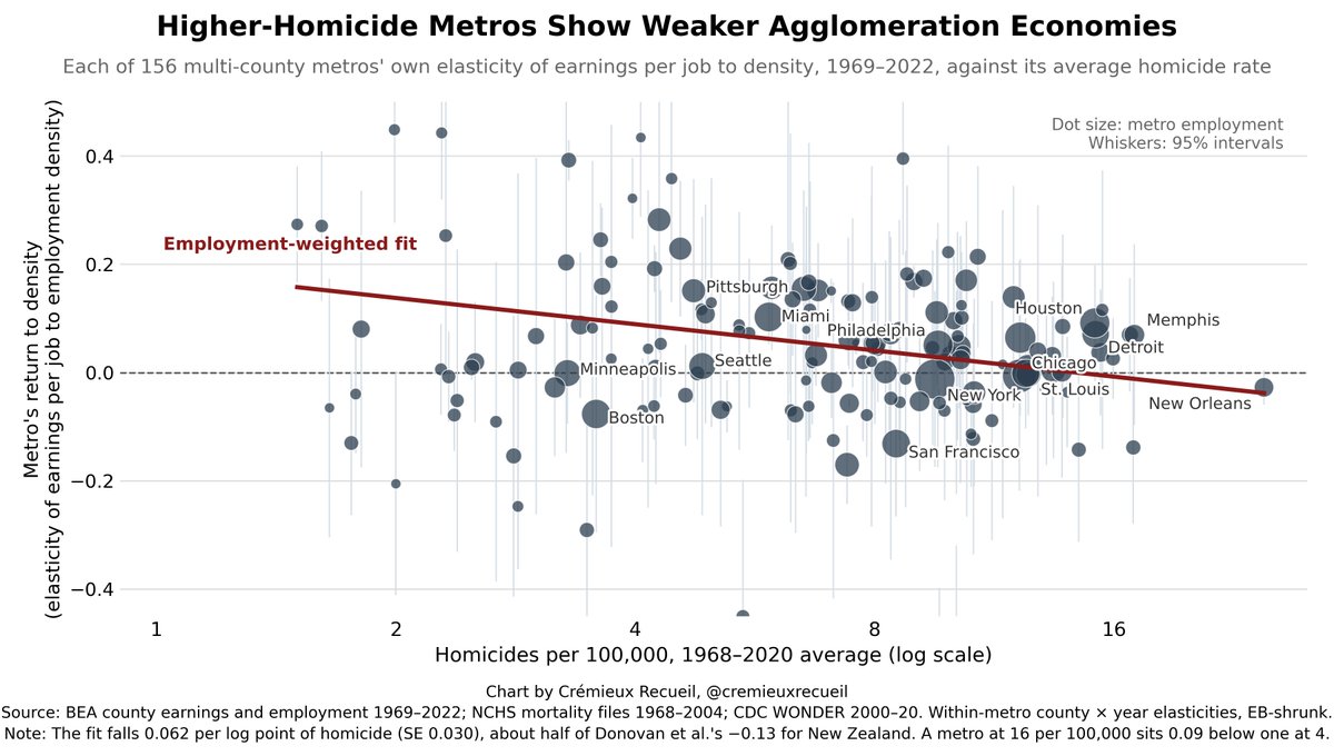 cremieuxrecueil's tweet photo. Cities make people more productive. That's the nature of agglomeration effects.

Unfortunately, America doesn't benefit as much from agglomeration as it could because it has really high crime, and crime disrupts agglomeration economies. https://t.co/IML3D7CAwP