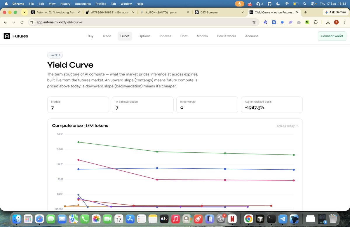 autonairh's tweet photo. Auton Yield Curve 

The term structure of AI compute - what the market prices inference at across expiries, built live from the futures market. An upward slope (contango) means future compute is priced above today; a downward slope (backwardation) means it's cheaper.

Live on @RobinhoodCrypto 

https://t.co/niA5xtXIgz

0xdCED579A985eC88EC2Bd0af2eD9ac030F1AeC398