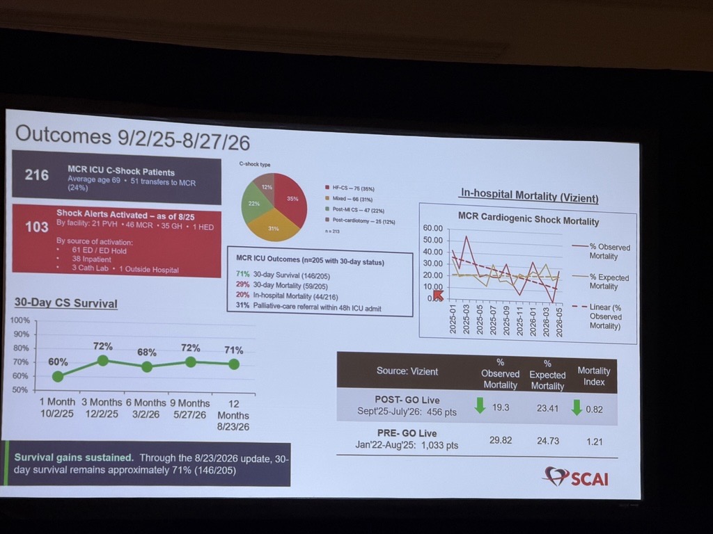 SCAI's tweet photo. 🏥 What does it take to build a #CardiogenicShock program from the ground up?

Shivanshu Madan, MD, FSCAI, shares one community hospital’s journey, including lessons learned and practical insights for developing a coordinated CS program.

#SCAISHOCK

@Babar_Basir https://t.co/yMIQKD5sFj