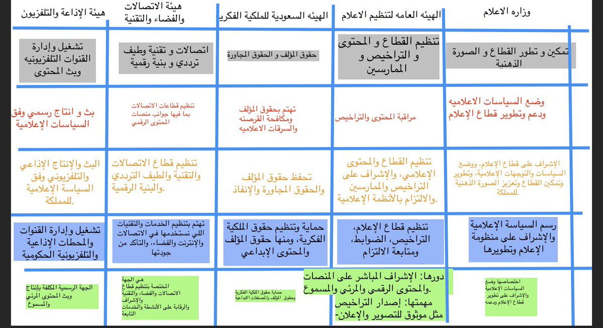 no2zd2's tweet photo. أثار أستاذ مقرر #مدخل_الاتصال_المرئي سؤالًا: هل للصوت هوية؟

نبرة المذيع والمؤثرات هي الهوية الصوتية التي تمنح القناة شخصيتها بينما «الشعار الصوتي» هو التوقيع النغمي السريع الذي ينغرس في الذهن، ويجعلك تميّز المؤسسة فورًا. https://t.co/benNYYghCx
