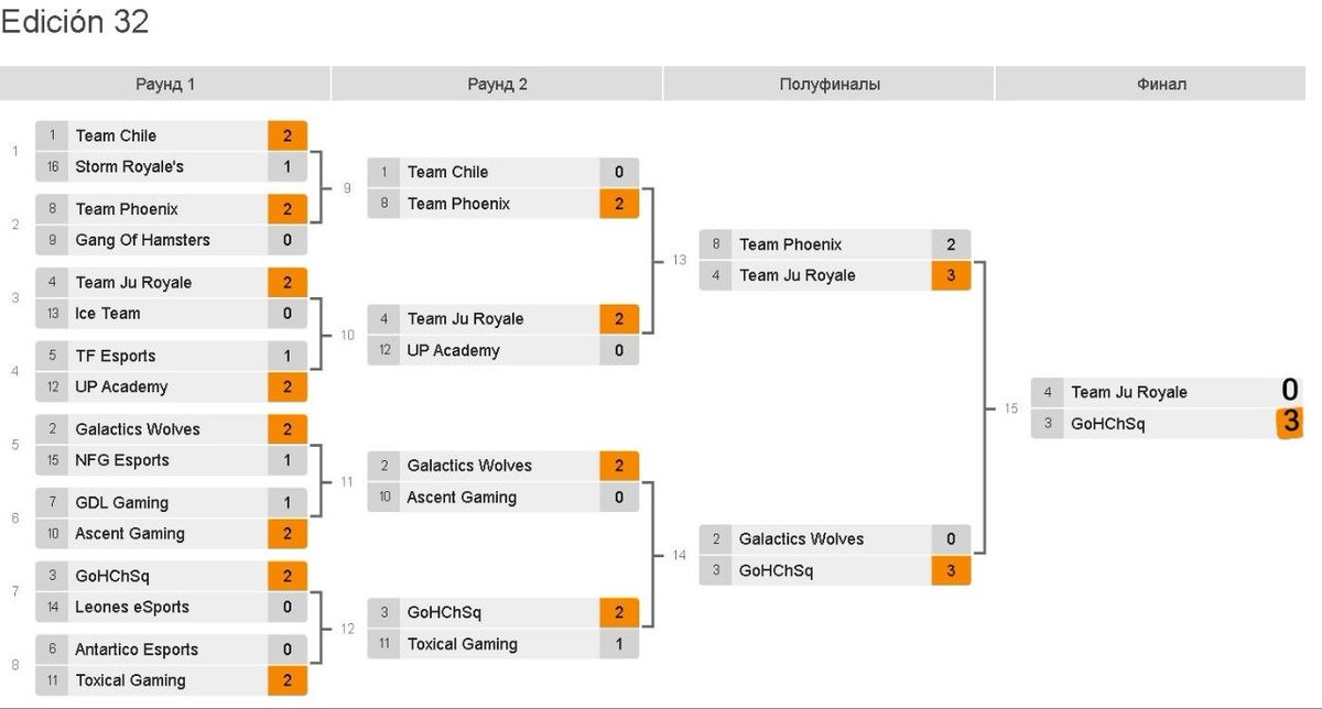 GoHChSq's tweet photo. 🏆Achievement to be proud of!🏆
✅Our team won Toxical Cup 32nd Edition from @ToxicalGamingGG ✅
But this is just the beginning... 🐥 https://t.co/9eMPJIvvX1