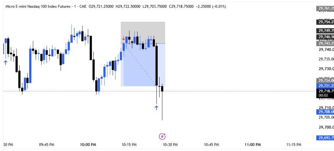 Abhii_FX's tweet photo. Green Day💚

+$1948 on $NQ

FFF - $548   (Funded)
MFFU - 1400  (Funded)

Sell Side 📈

1 : 2

Fu*k Day 😂

I will request payouts on 2 accounts tomorrow, 

Today was a good day, waited 2 hours for a good setup, got it at last. 

#Abhifx https://t.co/JK9yLuGcyI