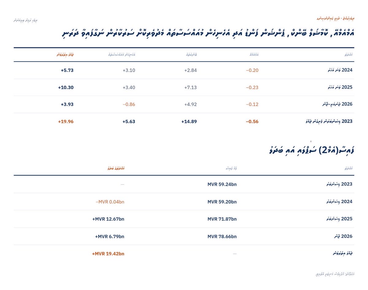 a_sujah's tweet photo. MMA records shows this administration has borrowed 19.6 billion MVR since December 2024 and USD 404.5 million dollars from domestic institutions.
Which  is  USD 1.7 billion or Mavr 25.83 billion dollars. You must severely misinformed about debts https://t.co/38B8sju0FR