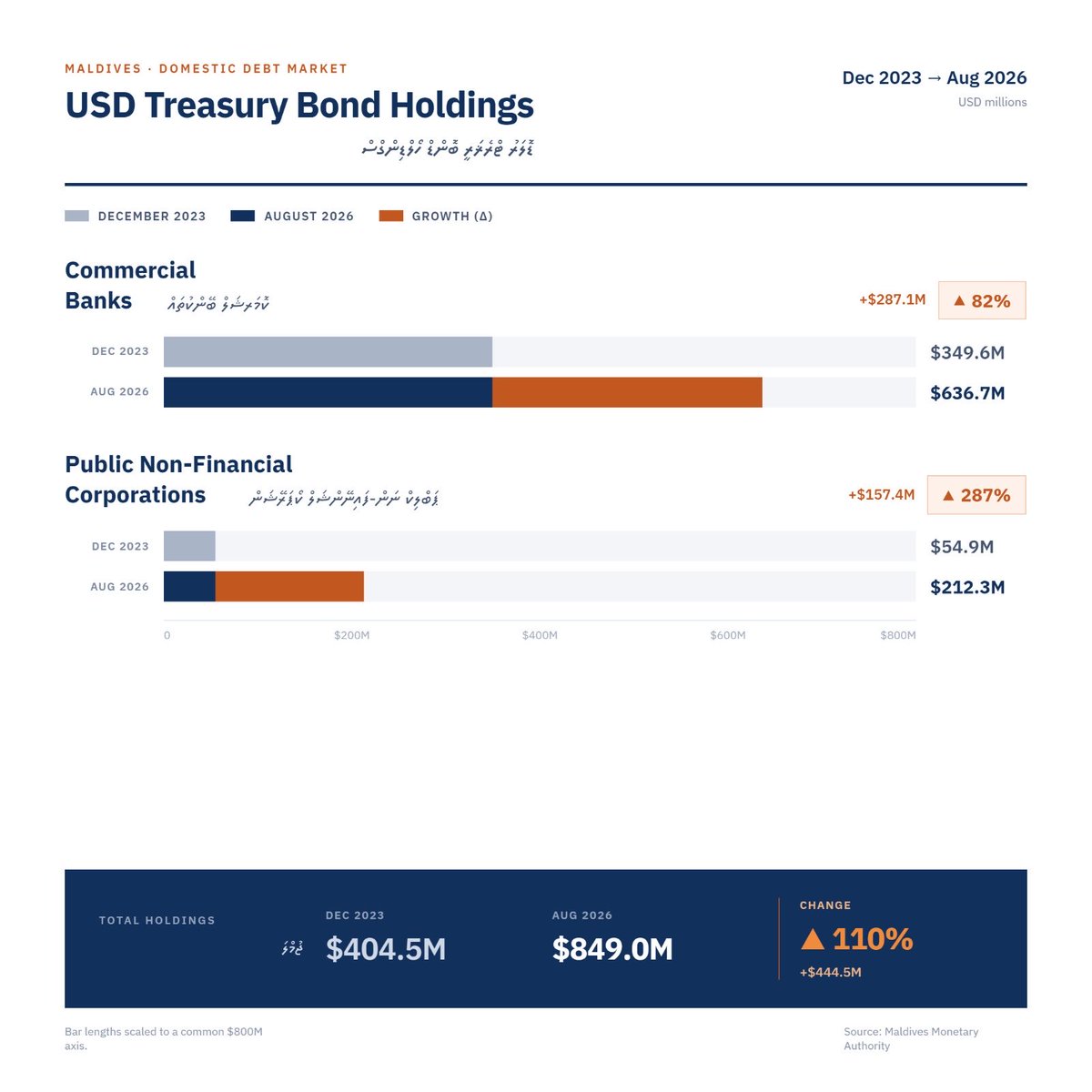 a_sujah's tweet photo. MMA records shows this administration has borrowed 19.6 billion MVR since December 2024 and USD 404.5 million dollars from domestic institutions.
Which  is  USD 1.7 billion or Mavr 25.83 billion dollars. You must severely misinformed about debts https://t.co/38B8sju0FR
