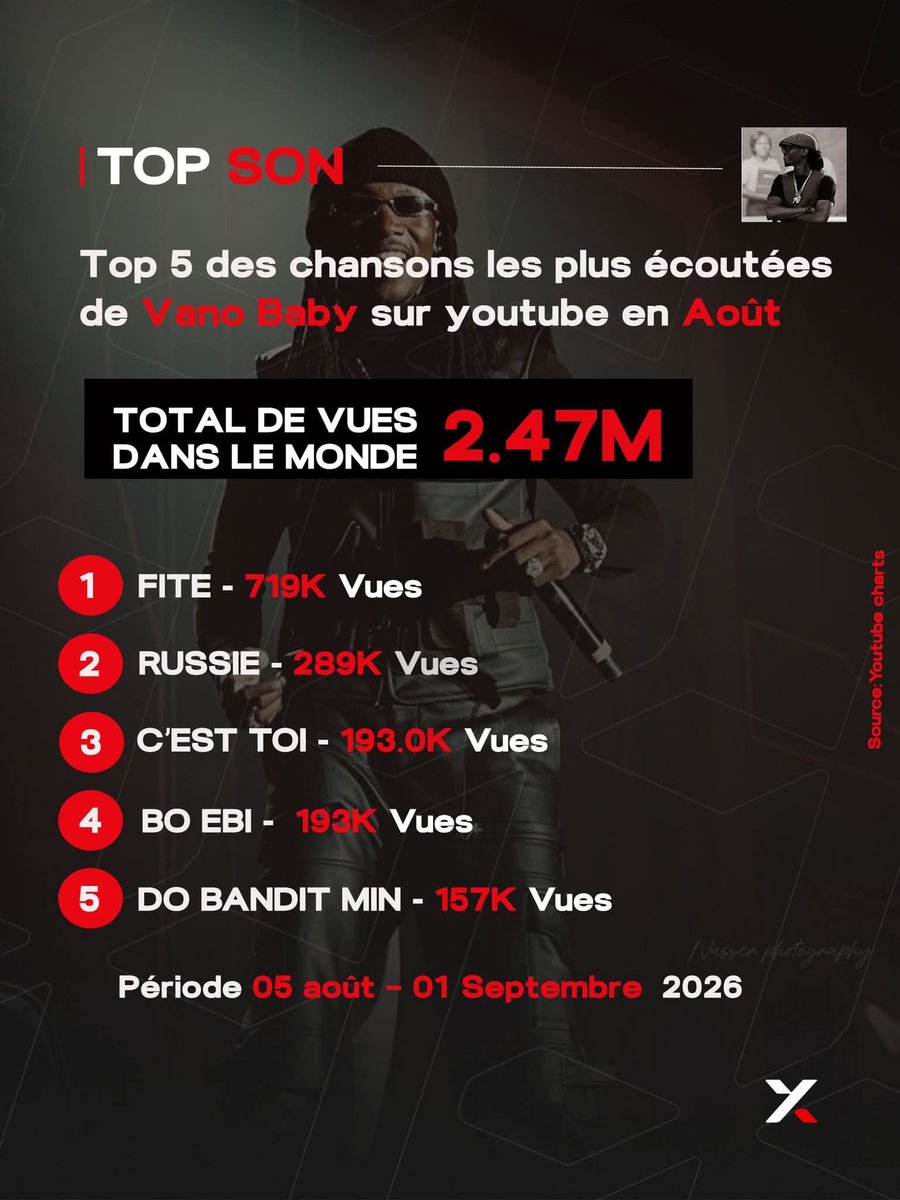 xkluxif's tweet photo. 📊 TOP 5 des chansons les plus écoutées de VANO BABY Officiel  sur YouTube (05 août – 01 sept 2026)
1️⃣ FITE – 719K vues
2️⃣ RUSSIE – 289K vues
3️⃣ C'EST TOI – 193K vues
4️⃣ BO EBI – 193K vues
5️⃣ DO BANDIT MIN – 157K vues
Total : 2.47M de vues dans le monde 

@monsieurdekpe https://t.co/w08z8fNqcK