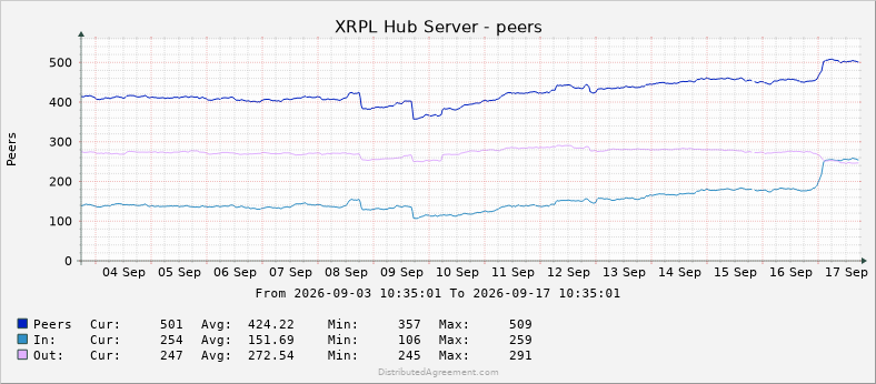 JoelKatz's tweet photo. Over the past two weeks my hub has mysteriously gotten more stable and reliable with fewer peer disconnects. I'm not sure of the cause, but I'll take it. I'm back over 500 peers!

The tiny gap/glitch around Sep 15/16 is a monitoring issue only. https://t.co/PJUHQWmKLK