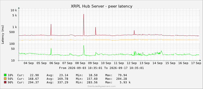 JoelKatz's tweet photo. Over the past two weeks my hub has mysteriously gotten more stable and reliable with fewer peer disconnects. I'm not sure of the cause, but I'll take it. I'm back over 500 peers!

The tiny gap/glitch around Sep 15/16 is a monitoring issue only. https://t.co/PJUHQWmKLK