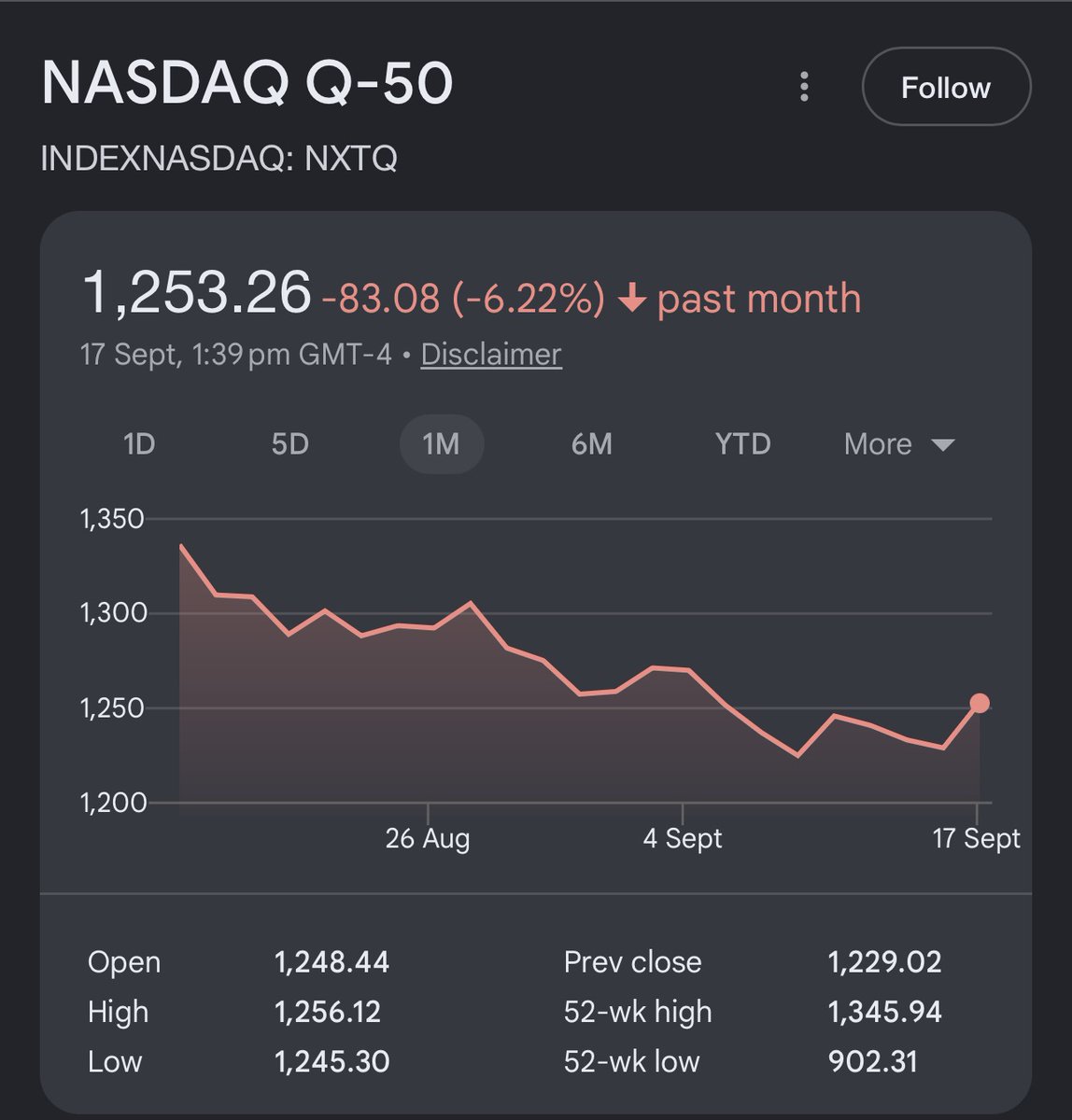 yrfvnightmare's tweet photo. Indians are so fucking stupid.
Nasdaq Q-50 moved down by 6.2% in 1 month whereas the Indian ETF tracking it moved up 118% which is 3x the nav
No wonder FIIs are exiting India https://t.co/dGGBqylHKf