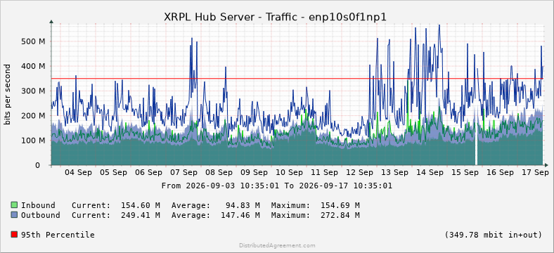 JoelKatz's tweet photo. Over the past two weeks my hub has mysteriously gotten more stable and reliable with fewer peer disconnects. I'm not sure of the cause, but I'll take it. I'm back over 500 peers!

The tiny gap/glitch around Sep 15/16 is a monitoring issue only. https://t.co/PJUHQWmKLK