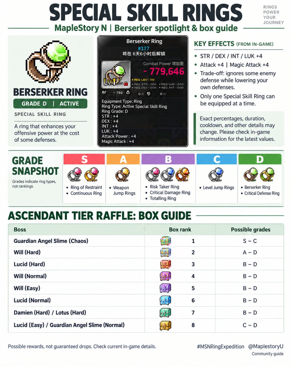 Steven___Crypto's tweet photo. Berserker Ring isn't the strongest, but it's an accessible starting point. If you don't have a ring yet, +4 to each main stat and +4 Attack / Magic Attack is still a nice upgrade. No need to wait for the perfect ring!

@MaplestoryU #MSNRingExpedition https://t.co/JEL5zpBqQX