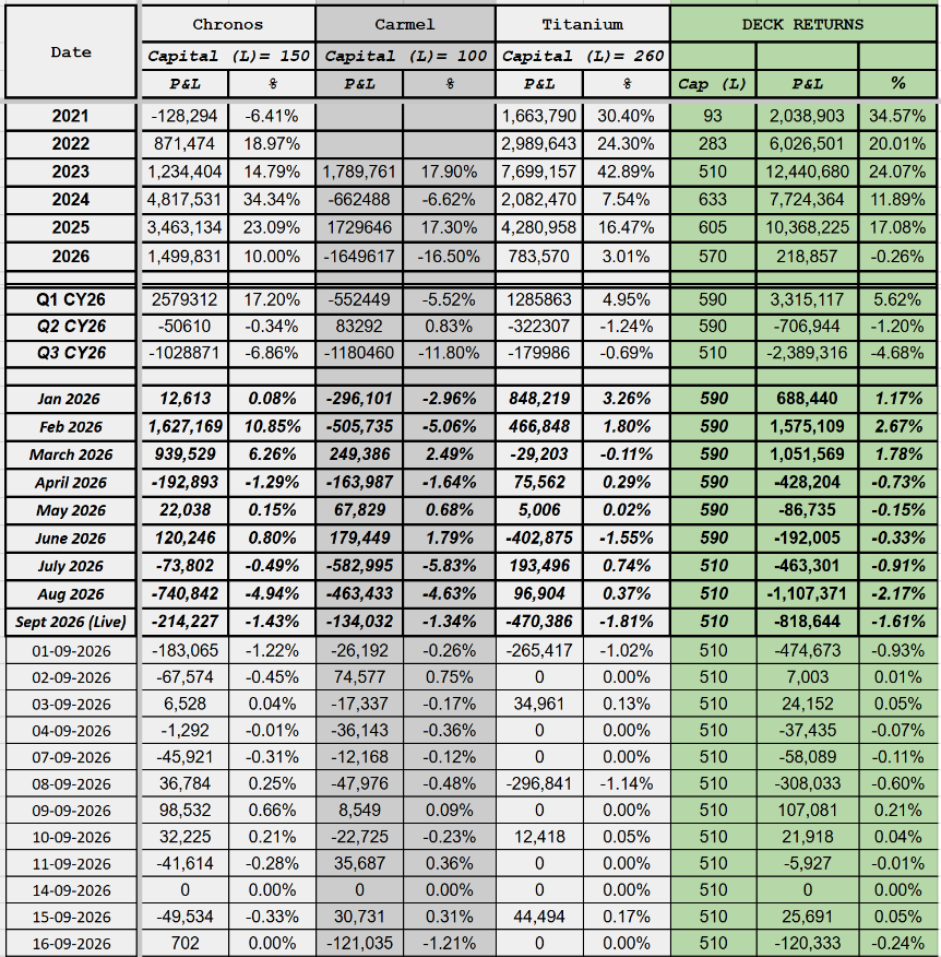 TrueAlphaSocial's tweet photo. True Alpha Deck
Date: 16-SEPT-2026
Cap : 510 L
Day P&amp;L : -120333
Day Return : -0.24%  
#algotrading #BankNiftyOptions #SystematicTrading #OptionsTrading #nifty #truealpha https://t.co/gnQf6mkekm