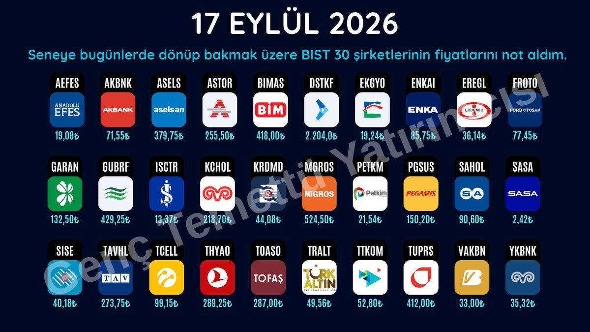 GencBenjamin's tweet photo. Seneye bugünlerde dönüp bakmak üzere BIST 30 şirketlerinin fiyatlarını not aldım. 

🔎Anadolu Efes (#AEFES) 18,08₺
🔎Akbank (#AKBNK) 71,55₺
🔎Aselsan (#ASELS) 379,75₺
🔎Astor (#ASTOR) 255,50₺
🔎Bim (#BIMAS) 418,00₺
🔎Emlak Konut (#EKGYO) 19,24₺
🔎Ereğli Demir (#EREGL) 36,14₺
🔎Enka İnşaat (#ENKAI) 85,75₺
🔎Ford Otosan (#FROTO) 77,45₺
🔎Garanti Bankası (#GARAN) 132,50₺
🔎Gübretaş (#GUBRF) 429,25₺
🔎İş Bankası (#ISCTR) 13,37₺
🔎Koç Holding (#KCHOL) 218,70₺
🔎Kardemir Demir (#KRDMD) 44,08₺
🔎Migros (#MGROS) 524,50₺
🔎Petkim (#PETKM) 21,54₺
🔎Pegasus (#PGSUS) 150,20₺
🔎Sabancı Holding (#SAHOL) 90,60₺
🔎Sasa Polyester (#SASA) 2,42₺
🔎Şişecam (#SISE) 40,18₺
🔎TAV Havalimanları (#TAVHL) 273,75₺
🔎Turkcell (#TCELL) 99,15₺
🔎Türk Hava Yolları (#THYAO) 289,25₺
🔎Tofaş Türk (#TOASO) 287,00₺
🔎Koza Altın (#TRALT) 49,56₺
🔎Türk Telekom (#TTKOM) 52,80₺
🔎Tüpraş (#TUPRS) 412,00₺
🔎Vakıfbank (#VAKBN) 33,00₺
🔎Yapı Kredi (#YKBNK) 35,32₺
🔎Destek Finans (#DSTKF) 2.204,00₺

Son günlerde hepimiz için oldukça zor zamanlar oldu. Umarım seneye bugünlerde çok daha güzel yerlerde, çok daha güzel günleri konuşuyor oluruz. 🙏

Siz de merak ettiğiniz veya takip ettiğiniz hisselerin fiyatlarını yoruma yazabilirsiniz. Bir yıl sonra hep birlikte dönüp bakar, değerlendiririz. 👇