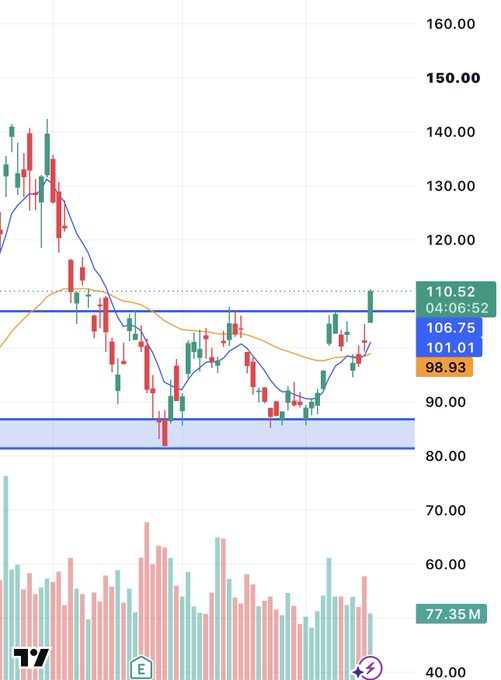 enrichtreades's tweet photo. $INTC

Strong breakout of this $106 neck line, flipping resistance into support 

Gap fill sitting at $122 to $122 

Keep it on watch https://t.co/RLxc48Css4
