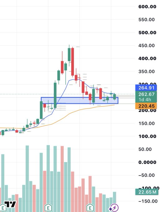 enrichtreades's tweet photo. $ARM

A lot of weekly charts are stating to shape up for multi-week moves 

9/50 EMAs converging, pushing back out of this major demand zone

Over $265, this starts really expanding https://t.co/PTAKxT34Xq
