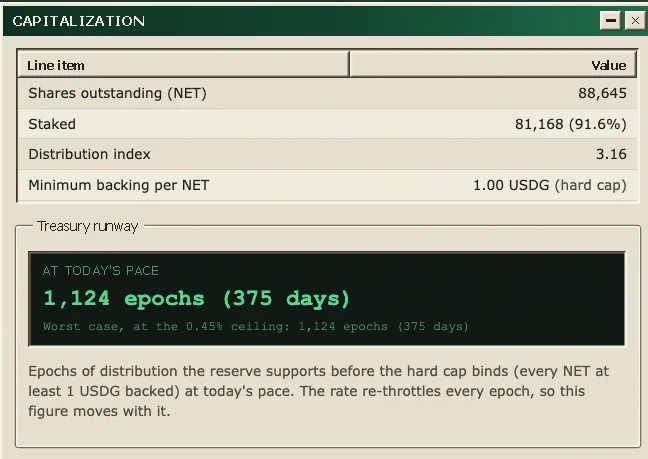 GXTFNDN's tweet photo. A quick $NET Alpha reminder:

LAST DAY.

Alpha → https://t.co/7kvfTK2KJT

Meanwhile:

92.3% staked
$19M treasury
$1,000 reclaimed
Prediction market in development
The NetNet Capital Management Treasury has also moved above the $5M mark mentioned in the update.
10 years of building behind the project.
Worth keeping on the radar.
