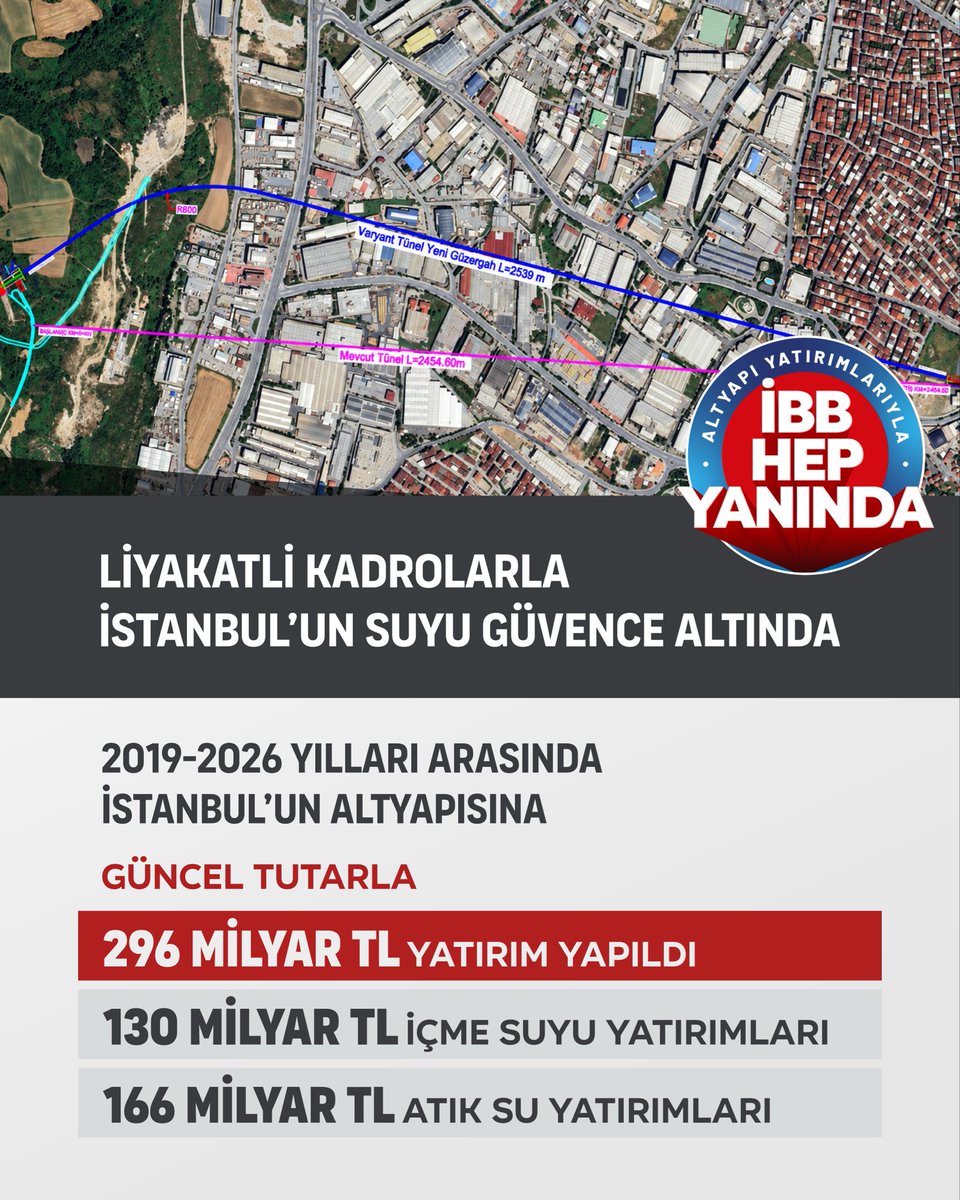 CA_iletisim's tweet photo. Tarihinin en büyük yatırımlarını bizim dönemimizde yapan İSKİ, hizmet etmeye devam ediyor. 

Yıllarca kangren olmuş altyapı sorunlarını çözmekten, içme suyu kapasitesinin artırılmasına; atık suların arıtılması için devasa arıtma tesislerinden, derelerin ıslahına milyarlarca liralık yatırımlar…