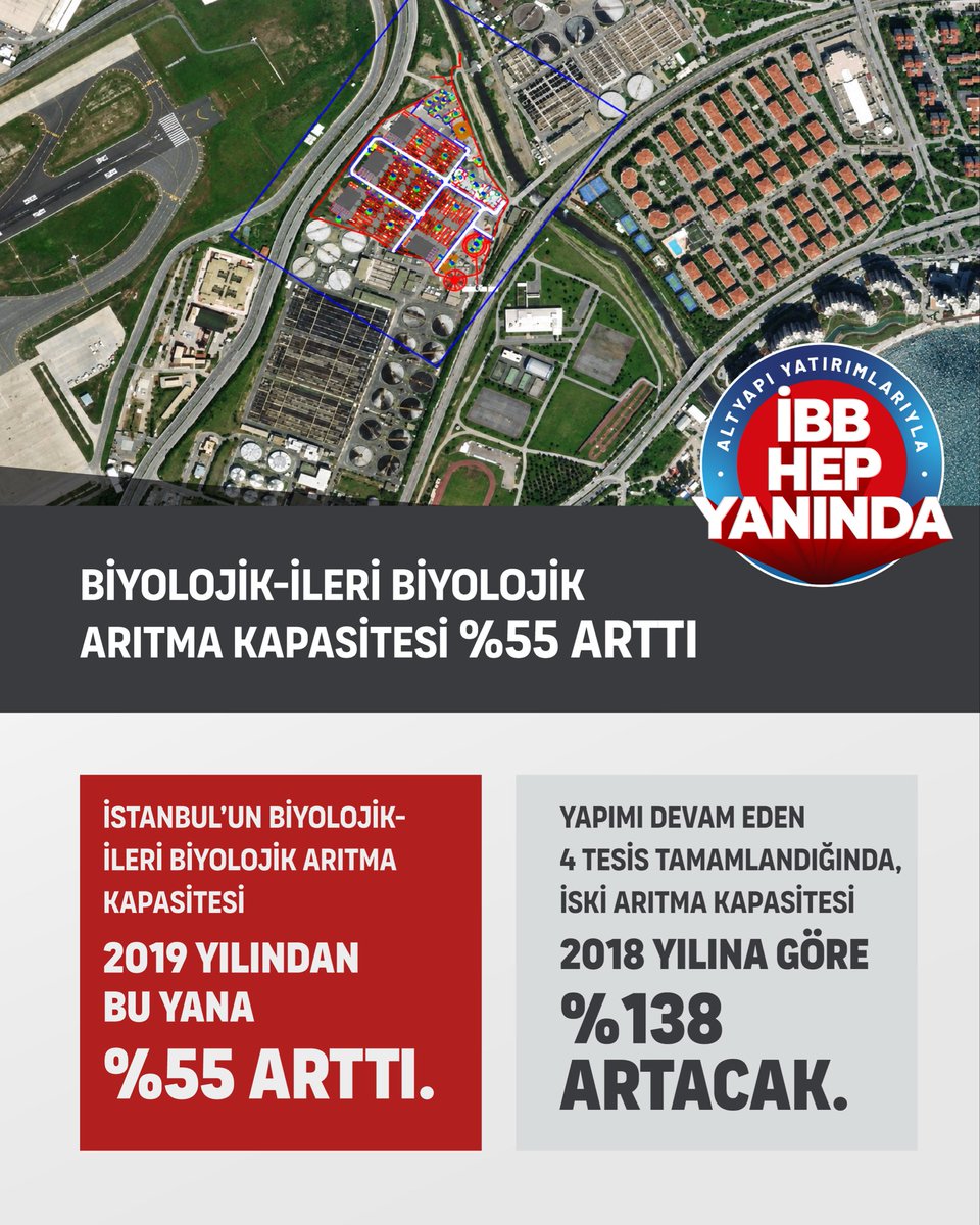 CA_iletisim's tweet photo. Tarihinin en büyük yatırımlarını bizim dönemimizde yapan İSKİ, hizmet etmeye devam ediyor. 

Yıllarca kangren olmuş altyapı sorunlarını çözmekten, içme suyu kapasitesinin artırılmasına; atık suların arıtılması için devasa arıtma tesislerinden, derelerin ıslahına milyarlarca liralık yatırımlar…