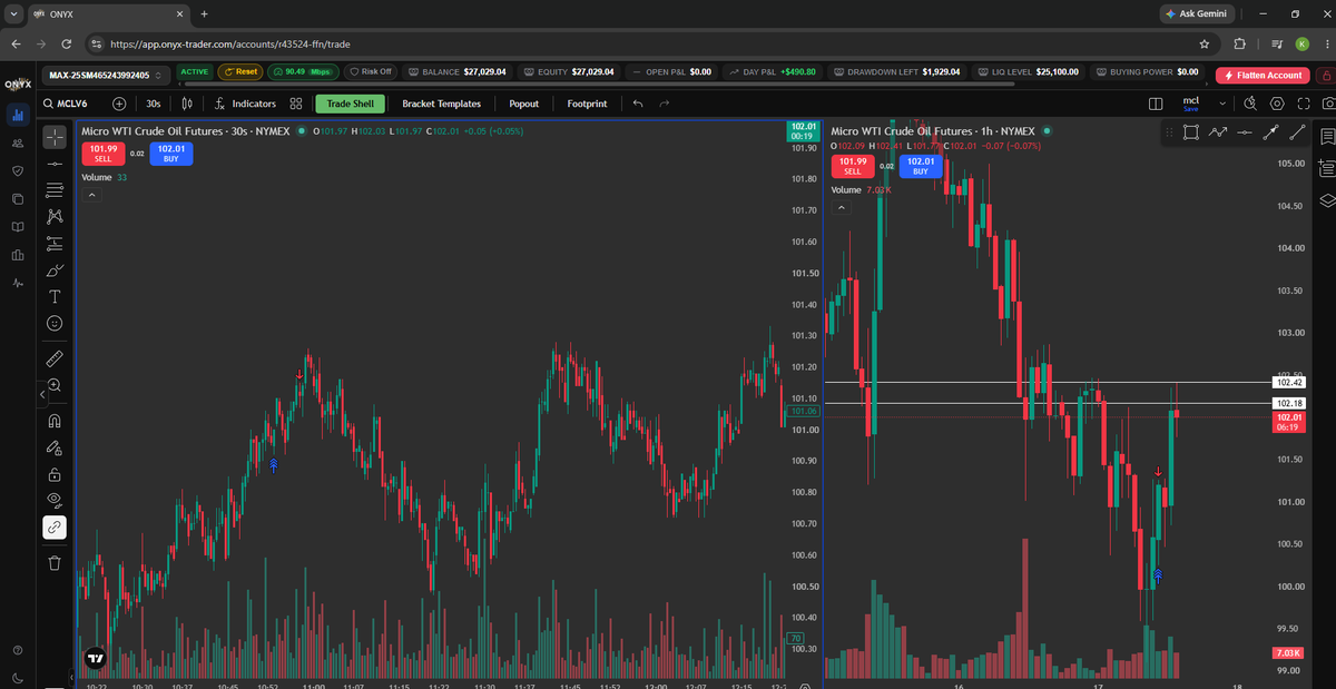 ReformedDegens's tweet photo. Another green day trading oil 🛢️

Why rip your hair out on NQ? CL has been a much better fit for my trading style, and the results are showing.

Who here trades CL or MCL? What’s keeping the rest of you married to NQ? 😂 https://t.co/kpDyblALBF
