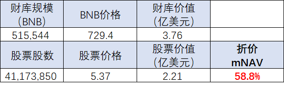 Jiangzhuoer2's tweet photo. BNCB（相当于打58折买BNB），
持仓量又上升了，
现在是1728万美元【图1】，
超过了coinbase和MSTR，
离Tesla也不远了。

$BNC 是币安控制的BNB财库公司，
BNCB是 $BNC 的币安bStock代币，
币安上线BNCB，
本质上是要把币圈资金引入购买美股 $BNC ，
然后和MSTR一样开启「币股飞轮」。

不说别的，就只说BNB的买家，
现在BNB的总市值是940亿美元，
而 $BNC 是美股小盘股，
总市值仅2.2亿美元。
只要哪怕1%的BNB买家过来买 $BNC ，
都能抹平 $BNC 现在的折价。

现在币圈资金已买入了1728万美元的BNCB，
529万美元的BNC4，
共计2257万美元，
已经占了 $BNC 总市值的10%，
这就是为什么 $BNC 一直涨。

买小币种最怕的就是跌的太狠，
跌到腰斩、脚踝斩、甚至归零，
而 $BNC 的最大好处，
就是下跌幅度有限，
都已经是打58折买BNB了，
还能跌哪呢？

这也是我之前抄底 $BNC 的最大理由，
并且精确抄到了 $4.5的唯一最低点【图3】，
这是抄底后立即发的交易记录贴 ： ）https://t.co/rpADasZXLP