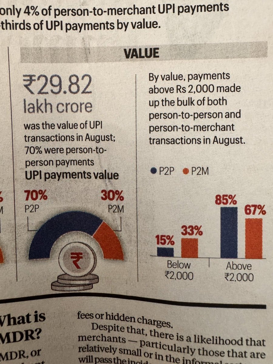 jawharsircar's tweet photo. Rs 29.82 lakh cr is UPI transaction for Aug, 
out of which 30% is P2M (person to merchant ). 
67% the P2M transactions 
are of Rs 2000 or more which qualify for MDR. 
Take 0.4% of this amount to get  0.004 x 0.67 x 0.3 x 29.82 lakh cr = Rs 2397 cr for Aug. 
For full year, MDR revenues alone come to Rs 2400 cr x 12 
= Rs 28800 cr. 
Govt will transfer 20% of this 
to payment apps and this is 
Rs 5760 cr. 
Phone Pe with 50% market share may get Rs 2880/- cr. 
This will completely erase the net loss of Phone Pe and 
set it up for a $12-$15B 
valuation mega IPO.