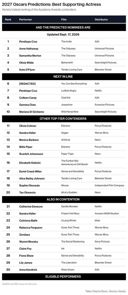ByClaytonDavis's tweet photo. Oscar Predictions 2027: Some movements in the race.

https://t.co/tY6T90XkoF via @variety https://t.co/QlS1we1zDZ