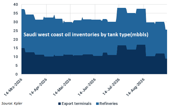 CRUDEOIL231's tweet photo. Some takeaways based on the latest Kpler data:

1) Even if Riyadh brings ~50% of pipeline flows back online quickly per their guidance, Red Sea export availability is going to remain heavily capped given Western coast inventories. 

They’ll want to avoid run cuts at domestic refineries in the West, so if refiners get first dibs on crude allocations, export stems out of Yanbu get squeezed even further. 

Riyadh is backed into leaning even harder on Ras Tanura/Juaymah, where liftings were already ramping up. Naturally the upper bound of how many physical barrels they can actually flush out hinges entirely on safety through the Strait.

2) Like I’ve been pounding the table on, more crude is actively forcing its way through Hormuz. It’s an undeniable, objective fact at this point—satellite imagery, proxies, tenders all point to the exact same thing. Anyone still denying this isn’t even worth engaging.

3) Bahri was already quietly throwing in the towel on the Red Sea and redeploying tonnage toward the Gulf of Oman anyway. That structural repositioning should provide some breathing room against tonnage crunches. Offers a bit of a silver lining for the Saudis.

#oott #iran