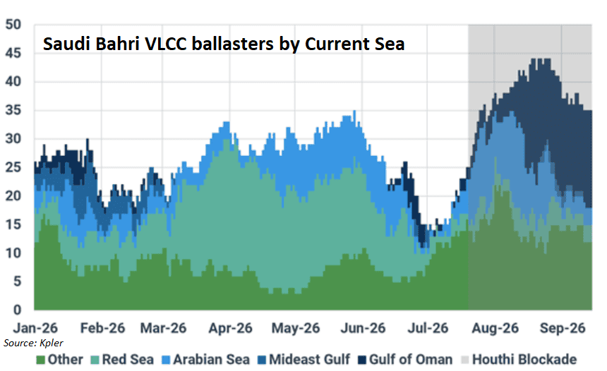 CRUDEOIL231's tweet photo. Some takeaways based on the latest Kpler data:

1) Even if Riyadh brings ~50% of pipeline flows back online quickly per their guidance, Red Sea export availability is going to remain heavily capped given Western coast inventories. 

They’ll want to avoid run cuts at domestic refineries in the West, so if refiners get first dibs on crude allocations, export stems out of Yanbu get squeezed even further. 

Riyadh is backed into leaning even harder on Ras Tanura/Juaymah, where liftings were already ramping up. Naturally the upper bound of how many physical barrels they can actually flush out hinges entirely on safety through the Strait.

2) Like I’ve been pounding the table on, more crude is actively forcing its way through Hormuz. It’s an undeniable, objective fact at this point—satellite imagery, proxies, tenders all point to the exact same thing. Anyone still denying this isn’t even worth engaging.

3) Bahri was already quietly throwing in the towel on the Red Sea and redeploying tonnage toward the Gulf of Oman anyway. That structural repositioning should provide some breathing room against tonnage crunches. Offers a bit of a silver lining for the Saudis.

#oott #iran
