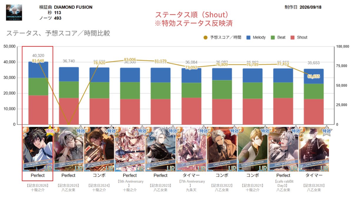 i7_Sheet's tweet photo. 【訂正版】
各属性スコアアップ（画像2枚目）差し替えました
ご迷惑をおかけして大変申し訳ございません

TRIGGERステータス・スコアアップトップ10衣装
Shout https://t.co/SDMDiWHdHX