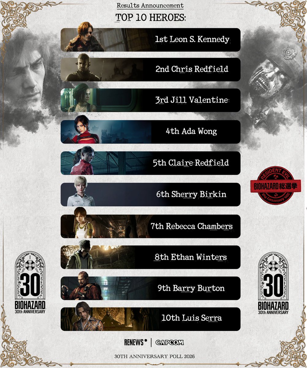 RENews_X's tweet photo. 🗳️ Resident Evil 30th Anniversary Poll results: Top 10 Heroes.

📌 On July 15, Capcom launched the Resident Evil 30th Anniversary Poll, giving Resident Evil fans the chance to vote for their favorites across several categories.

Top 10 Heroes:
1. Leon S. Kennedy
2. Chris Redfield
3. Jill Valentine
4. Ada Wong
5. Claire Redfield
6. Sherry Birkin
7. Rebecca Chambers
8. Ethan Winters
9. Barry Burton
10. Luis Serra

The results were published in the new Resident Evil 30th Anniversary book. ✌️