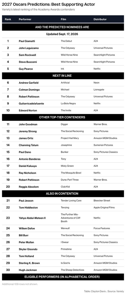 ByClaytonDavis's tweet photo. Oscar Predictions 2027: Some movements in the race.

https://t.co/tY6T90XkoF via @variety https://t.co/QlS1we1zDZ