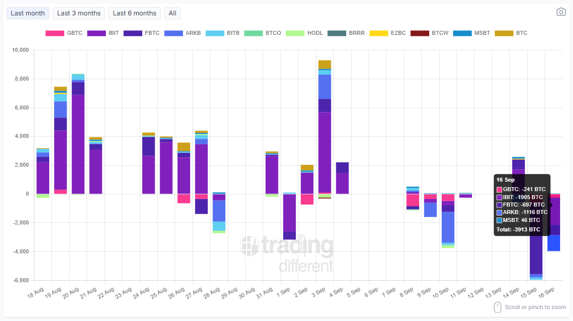 tradingdiff's tweet photo. 📈 #BTC Spot #ETF: Daily Flow

Track today’s inflows and outflows by company (in BTC).

Total: -3,913 BTC

#GBTC: -241 BTC
#IBIT: -1,905 BTC
#FBTC: -697 BTC
#ARKB: -1,116 BTC
#MSBT: +46 BTC

🔄 Updated daily – stay informed with real-time data.

👉 https://t.co/R00NYMBARy

#Bitcoin #ETF #Crypto #BTC