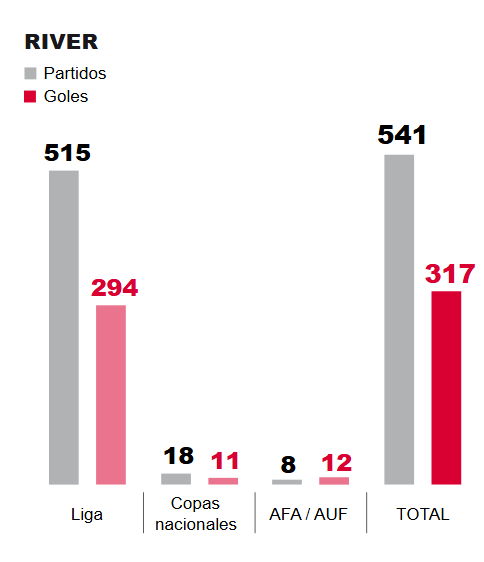 legado90's tweet photo. Goles totales de Ángel Amadeo Labruna en River. 317.
Anteriormente se contaban 292 o 294, pero esos solo son por Campeonato Argentino. Todos son en la era Profesional. https://t.co/rwOXLEjUQa