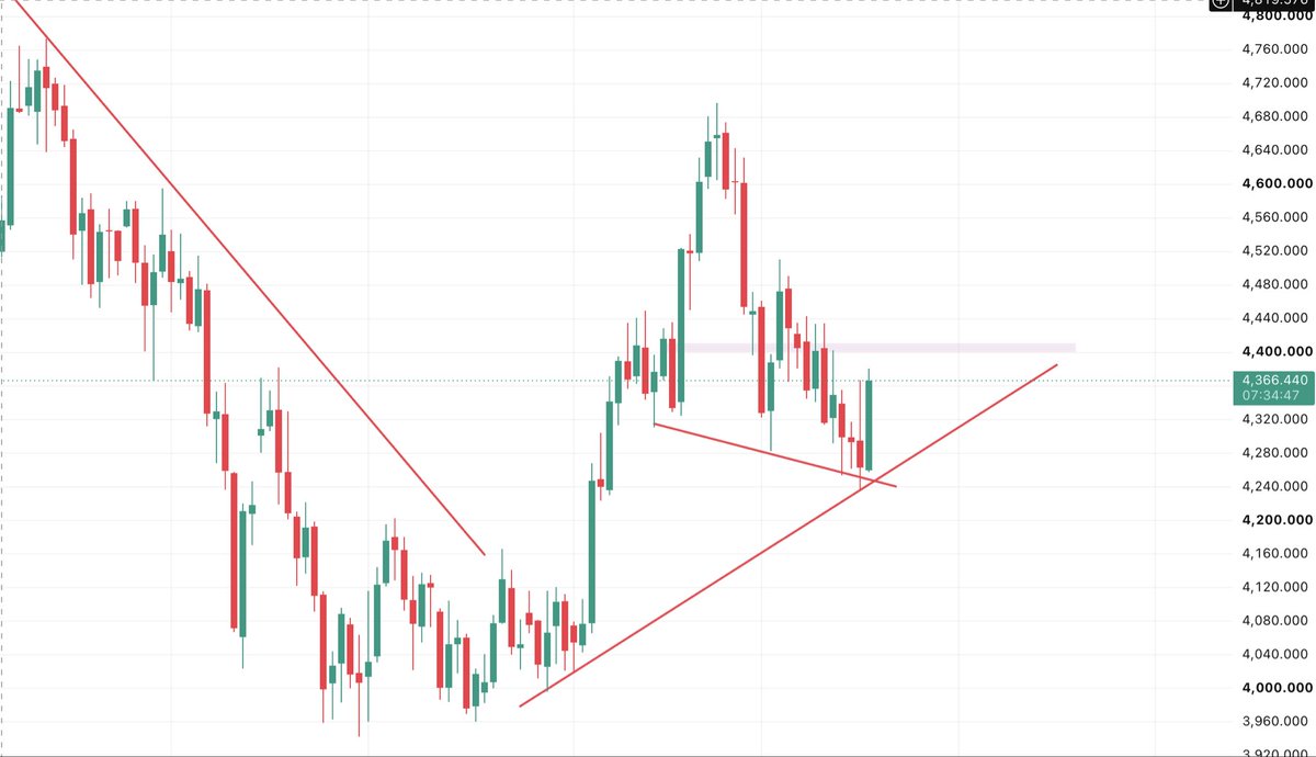 spikeXtrader's tweet photo. The confusion with Gold right now is real! 😵‍💫 But the chart is giving us a very clear game plan.

📈 4400 Breakout: Look for a daily close above this to confirm strength. Target: 4550.
📉 4220 Breakdown: A daily close below this flips the bias bearish. Targets: 4100 ➡️ 4030. https://t.co/uMo9D4HbcP