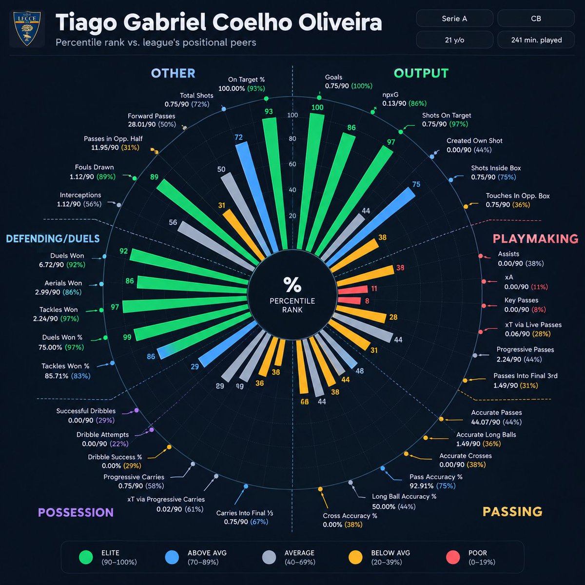 LecceStats's tweet photo. Tiago Gabriel, numeri da top:

⚔️ 97° percentile duelli vinti: 6,72/90’
🛡️ 97° contrasti vinti: 2,24/90’
💪 75% di duelli vinti
✈️ 80% nei duelli aerei
🎯 92,9% precisione passaggi
⚽ 0,75 gol/90’: 100° percentile

Il rinnovo del Lecce fino al 2030 certifica la sua forte identità https://t.co/OQt8chBD9Q