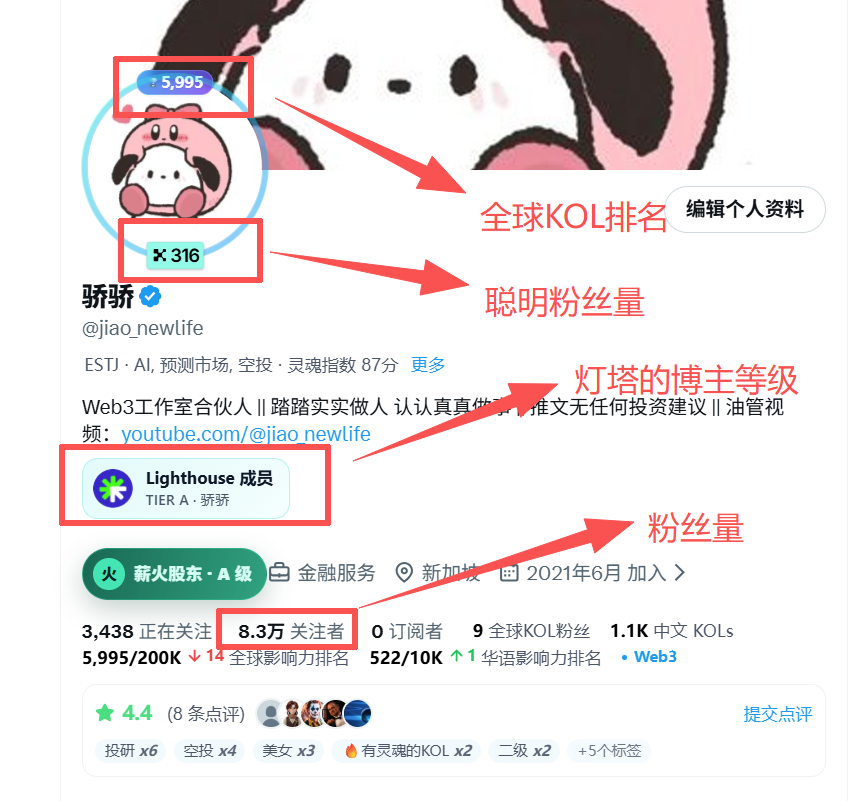 jiao_newlife's tweet photo. 【推特Web3自媒体人一定要关注的四个指标】
      1. 粉丝量，最重要的，肯定是越多越牛逼。推特现在风控很严格，刷粉很贵很难活下来，所以粉丝量很重要。粉丝量越高，广子钱越多。
     2. @KaitoAI 智慧粉丝数，Smart Followers，越高越厉害，嘴撸的收益越高。
     3. @xhunt_ai 全球排名，越靠前越厉害，很多项目方按这个排名，给博主稿费，越靠前，广子钱越多。
     4. @Lighthouse_2026 灯塔博主等级，A B C D 四个等级的收入差距非常大，到了A级，每个月能有个保底2000人民币的收入。

     Kaito 灯塔 Xhunt都有浏览器插件可以下载，大家可以综合看看自己的账号到底有没有价值。
