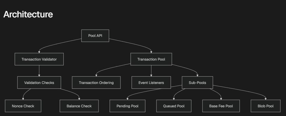 Rethdotrs's tweet photo. Transaction Pool Component
The transaction pool (mempool) manages pending transactions before they are included in blocks. It handles validation, ordering, replacement, and eviction of transactions.

Overview
The transaction pool is responsible for:

Validating incoming transactions
Maintaining transaction ordering (e.g. by fees)
Handling transaction replacement
Managing pool size limits
Broadcasting transactions to peers
Providing transactions for block building