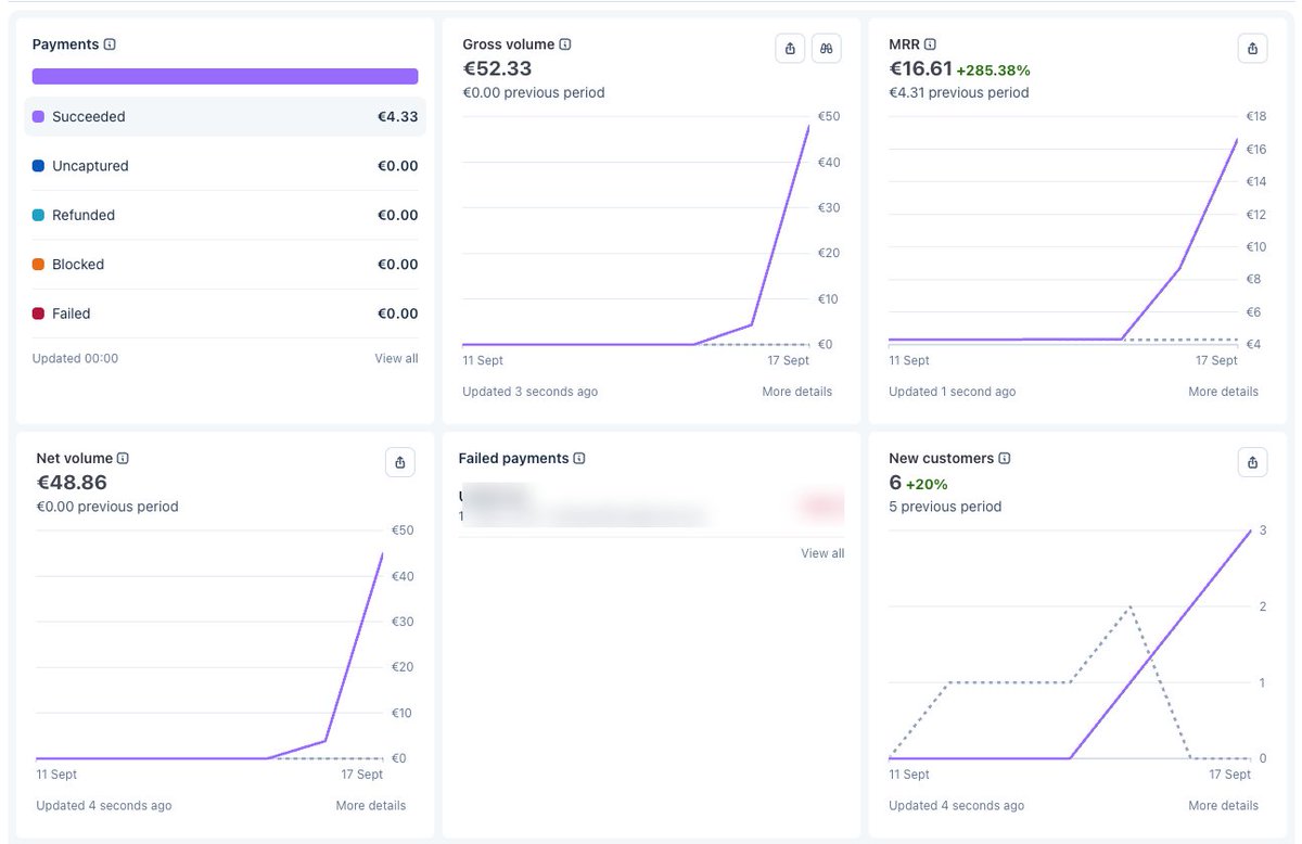DG0723's tweet photo. 1,167 workspaces. 5 pay monthly. 1 paid yearly.
open source https://t.co/g96nktscFZ alternative. never posted about it. here is 6 months, honestly.

> march. github, mit license, hosted free tier. 10gb, 5 members, every feature on. marketing budget: 0.
> april. 330 signups. we told nobody. it got found.
> may. added a donate button because people asked for one.
> august. 3 months later. 1 donation. 5 dollars. nobody pays through a donate button. not even the people who asked.
> august. added paid storage. 5 dollars for 100gb. 50 a year if you commit. premium features ship with any paid plan. you pay for what costs us money, not for features.
> this week. first 6 paid. 20 dollars mrr. plus one annual at 50.
> today. 8 to 10 signups a day. 50 active on a normal day. 0.4 percent convert.

either the free tier is too generous or the product is not worth 5 dollars yet.
you have done this before. which is it.