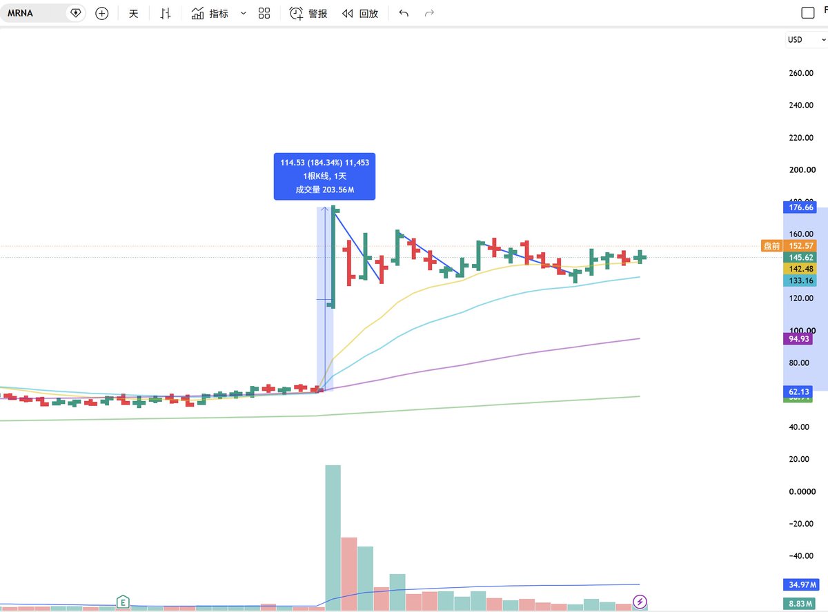 FlynnMTrading's tweet photo. $MRNA looking like classic power play + VCP breakout here, looking to buy some with the gap up https://t.co/4B8BwvNAA2