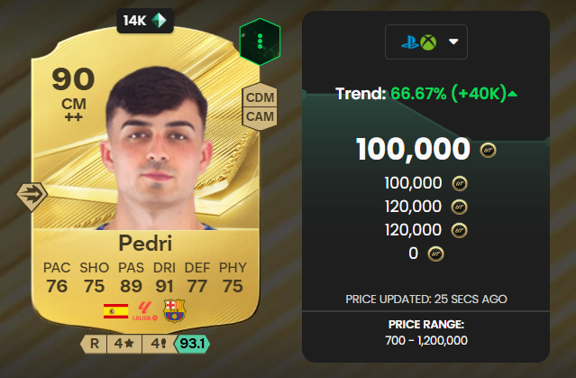 JeyRuiiz's tweet photo. @EASPORTSFC Acabas de joder el mercado en consola dejando qe unos (XBOX) entren con toda la capacidad monetarea y luego los de PLAY se encuentren con jugadores innaccesibles.

Luego se os llena la boca diciendo que es injusto usar herramientas o distribuir monedas.

INEPTOS https://t.co/my9xAdhMJ5