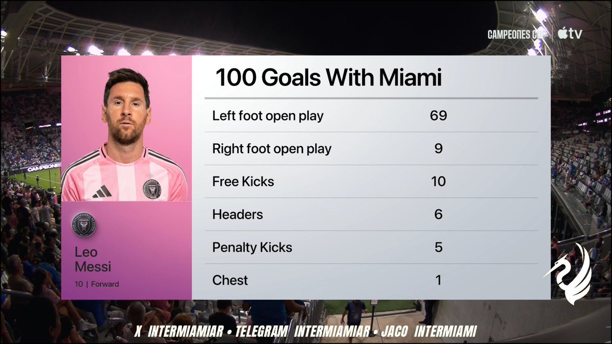 GBarca_'s tweet photo. Only 5 penalties from 100 goals 😭 https://t.co/LWfK0SBpTC