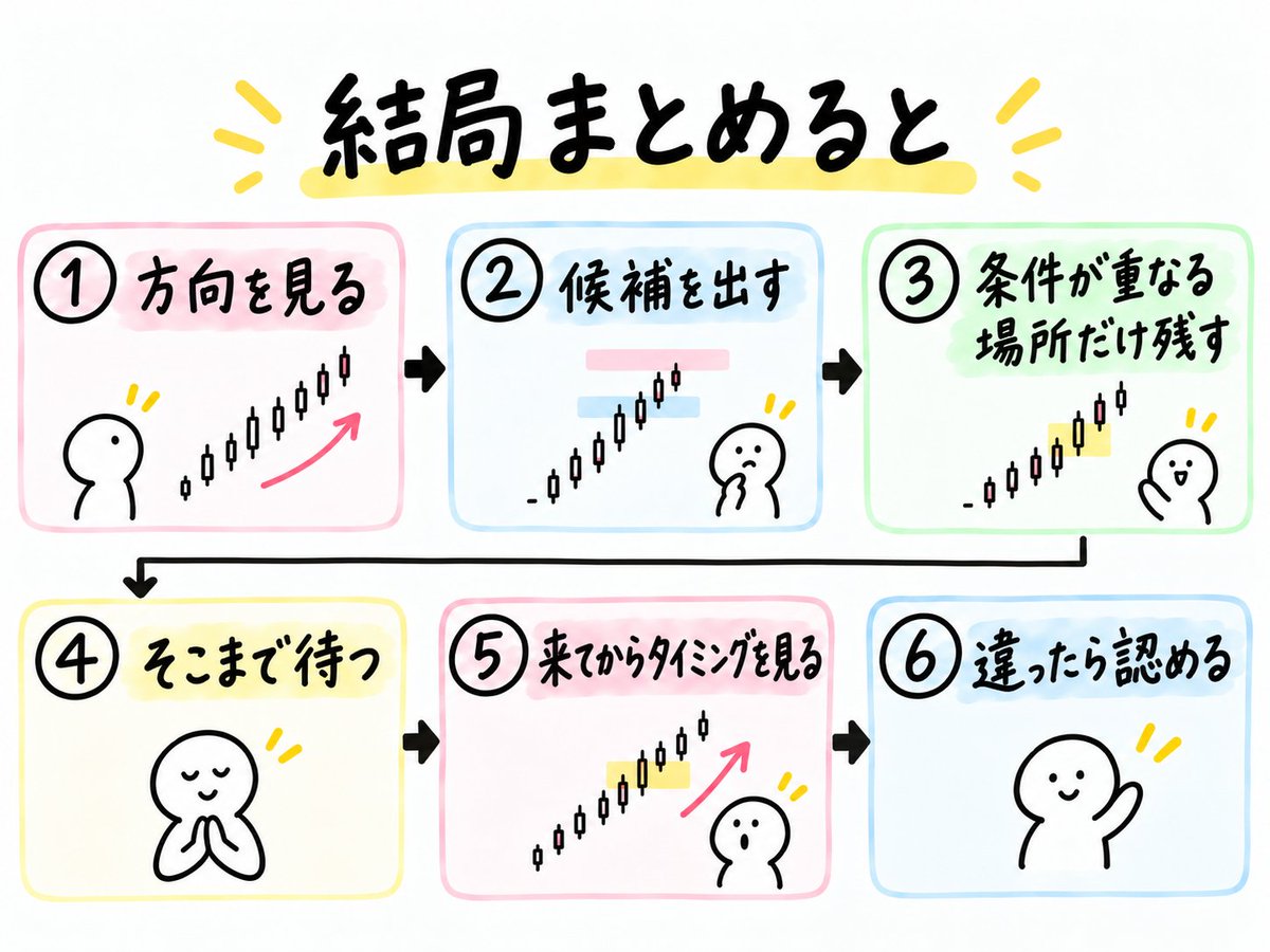 naoto__finance's tweet photo. 結局まとめると、

＝＝＝＝＝＝
方向を見る
↓
候補を出す
↓
条件が重なる場所だけ残す
↓
そこまで待つ
↓
来てからタイミングを見る
↓
違ったら認める
＝＝＝＝＝＝

これだけ。

派手なことではないけど、
こういう基本を崩さない方が大事だと思ってます。

特に、
「チャートを開いてから、入れる場所を探す」
より、
「先に見る場所を決めて、来なければ何もしない」
この考え方はかなり大きい。